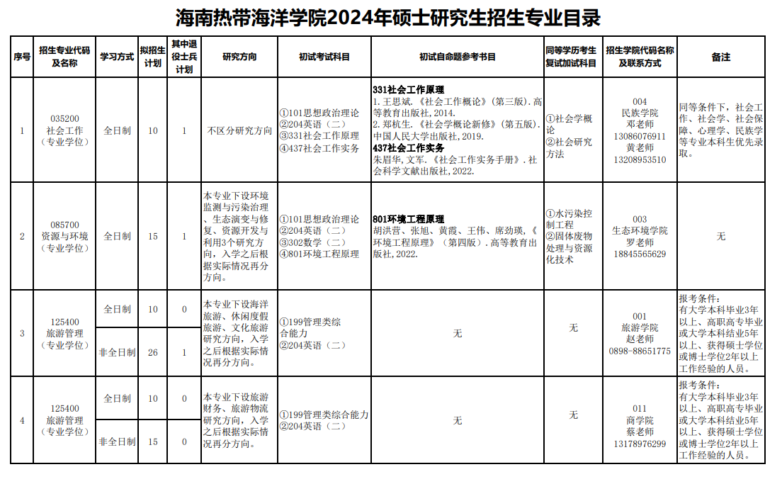 海南熱帶海洋學院2024碩士研究生招生專業(yè)目錄及考試科目