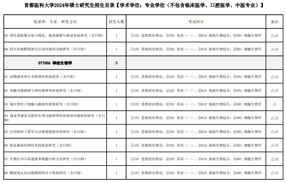 首都醫(yī)科大學(xué)2024碩士研究生招生專業(yè)目錄及考試科目