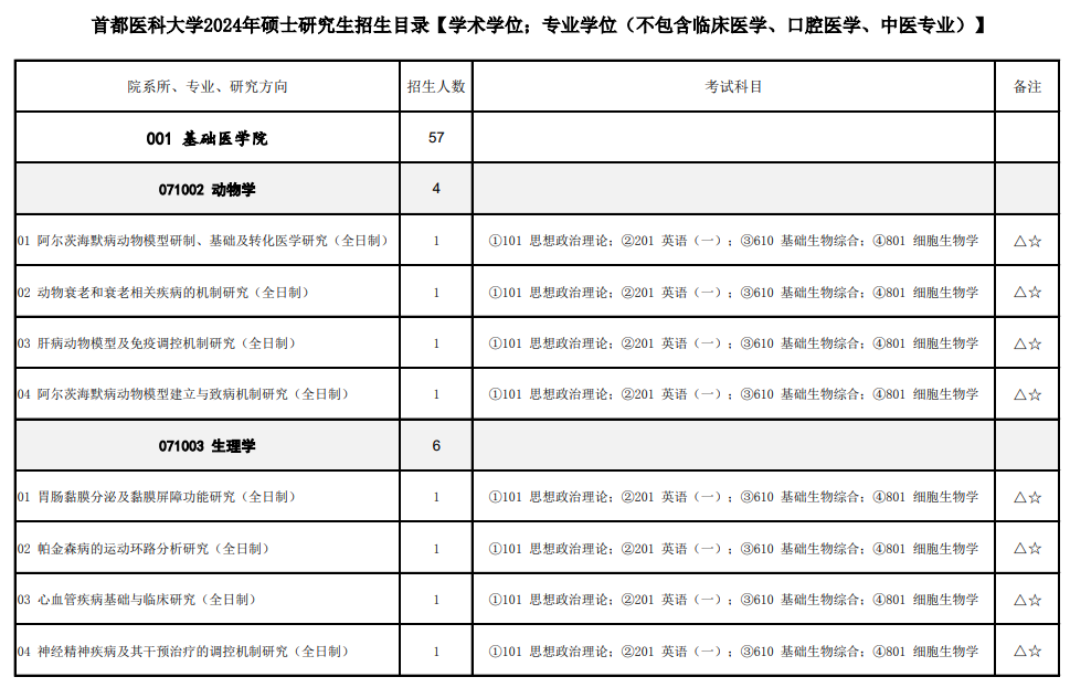 首都醫(yī)科大學(xué)2024碩士研究生招生專業(yè)目錄及考試科目