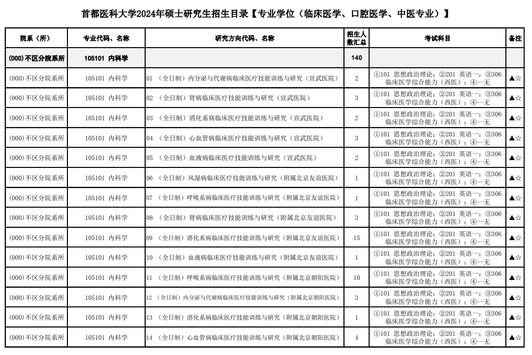 首都醫(yī)科大學(xué)2024碩士研究生招生專業(yè)目錄及考試科目