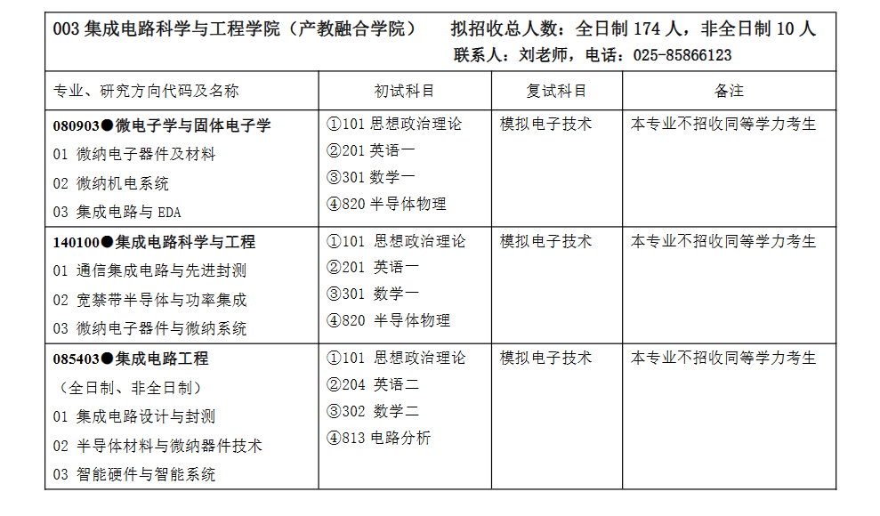 南京郵電大學(xué)2024碩士研究生招生專(zhuān)業(yè)目錄及考試科目