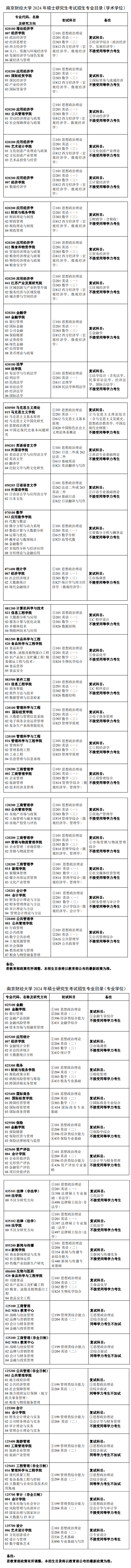 南京財(cái)經(jīng)大學(xué)2024碩士研究生招生專(zhuān)業(yè)目錄及考試科目