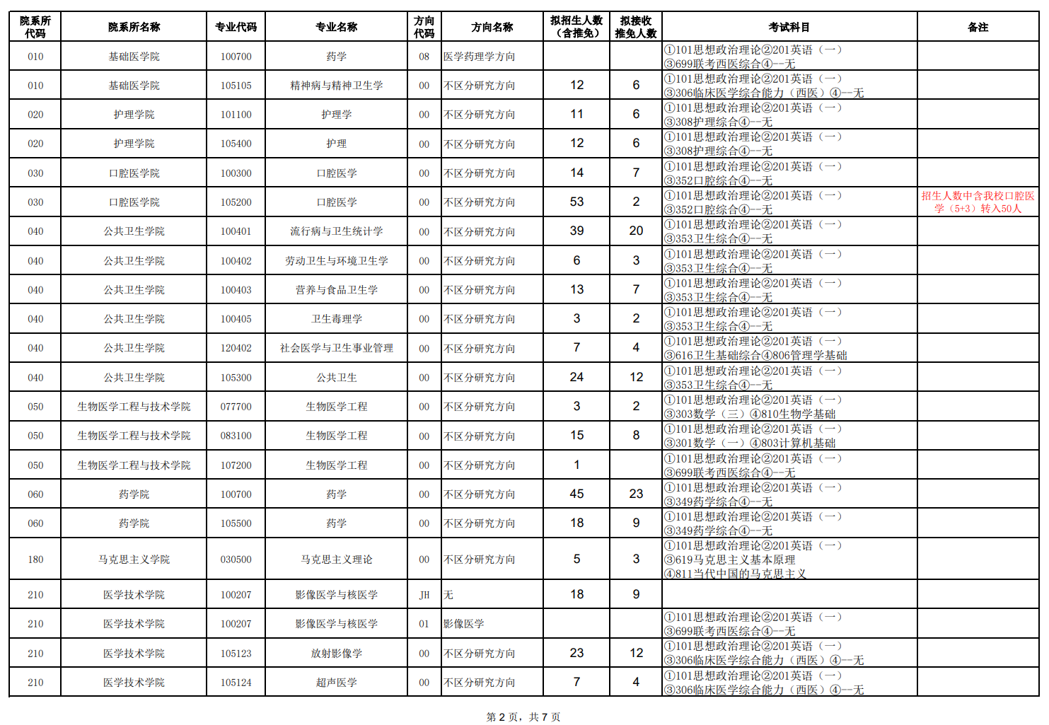 天津醫(yī)科大學2024碩士研究生招生專業(yè)目錄及考試科目