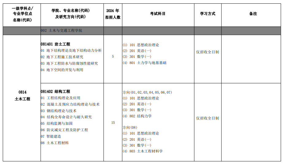 北京建筑大學(xué)2024碩士研究生招生專業(yè)目錄及考試科目