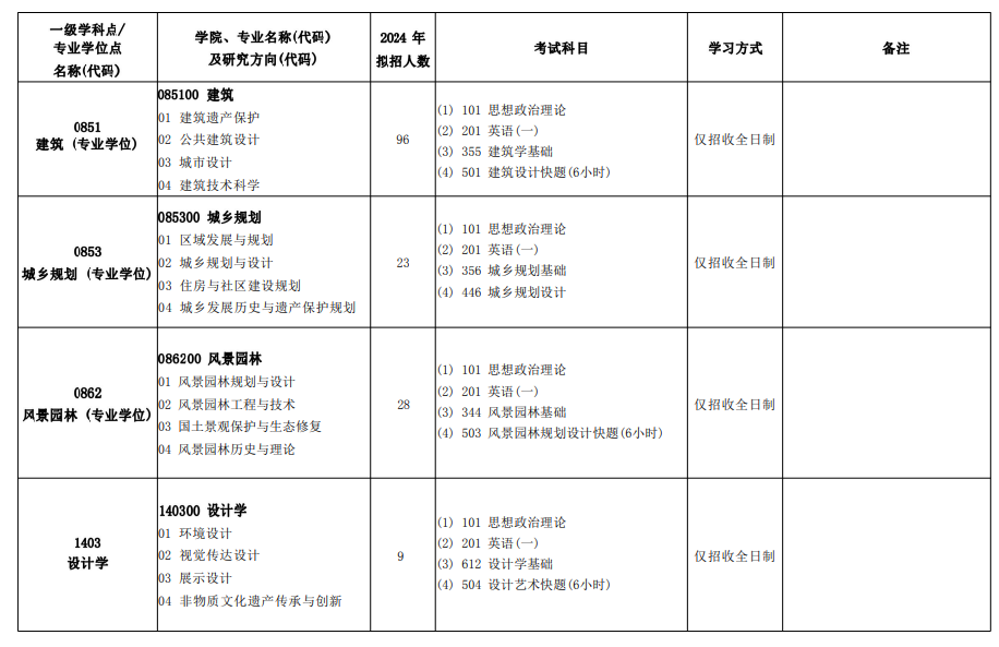 北京建筑大學(xué)2024碩士研究生招生專業(yè)目錄及考試科目