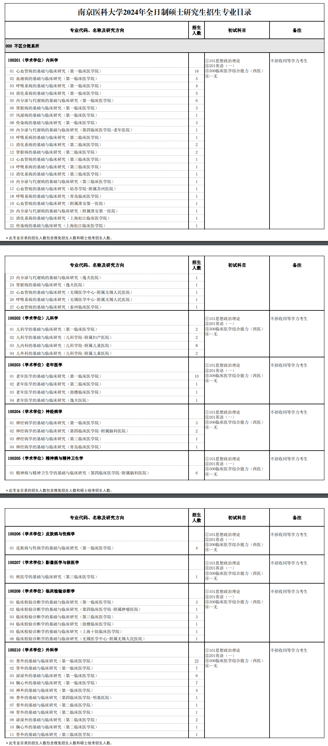 2024年南京醫(yī)科大學(xué)研究生招生簡章及各專業(yè)招生計(jì)劃人數(shù)