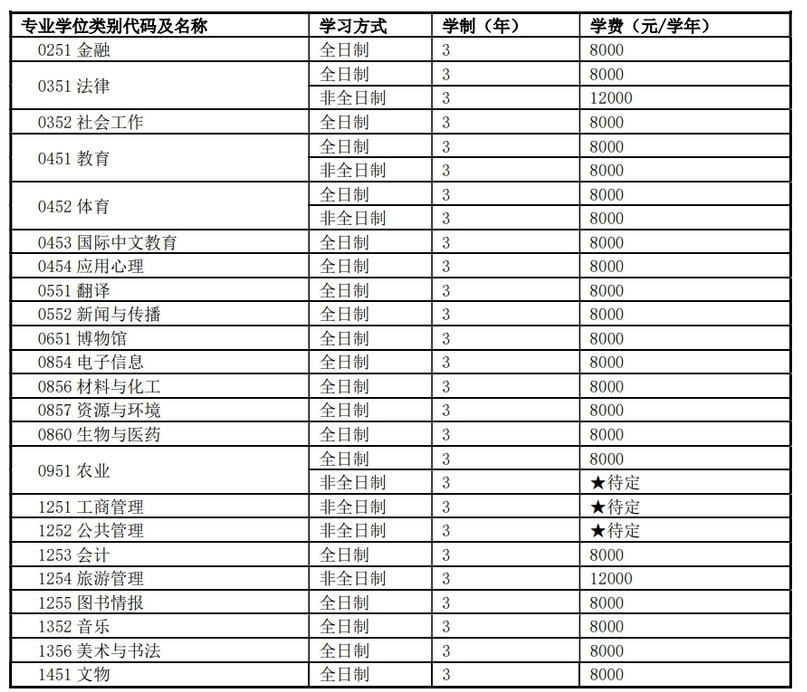 2024年河南師范大學研究生招生簡章及各專業(yè)招生計劃人數(shù)