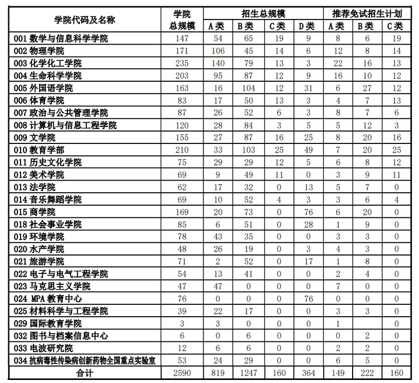 2024年河南師范大學研究生招生簡章及各專業(yè)招生計劃人數(shù)