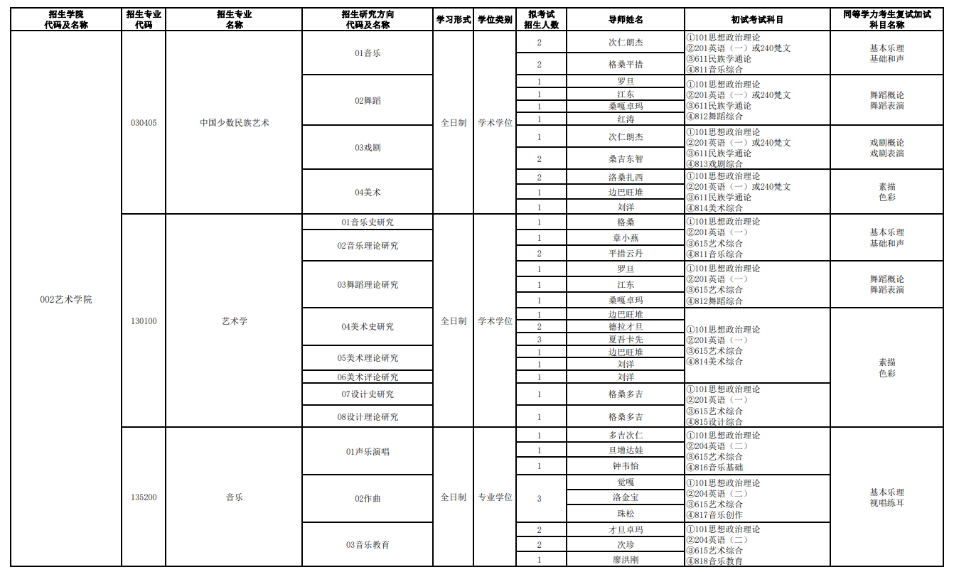 西藏大學(xué)2024碩士研究生招生專業(yè)目錄及考試科目