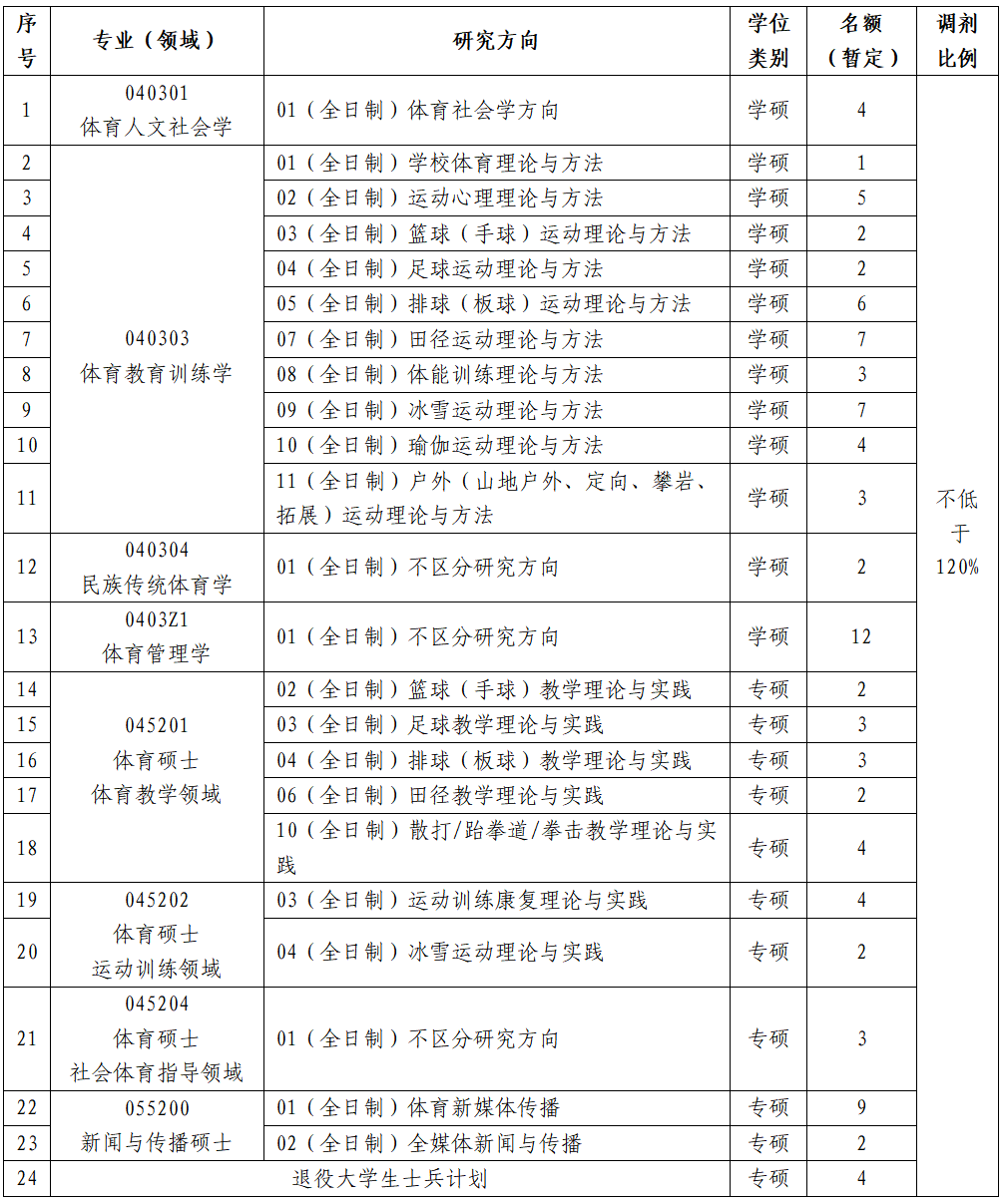 2024年沈陽體育學(xué)院考研調(diào)劑要求及條件