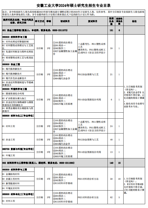 2024年安徽工業(yè)大學(xué)研究生招生簡(jiǎn)章及各專業(yè)招生計(jì)劃人數(shù)