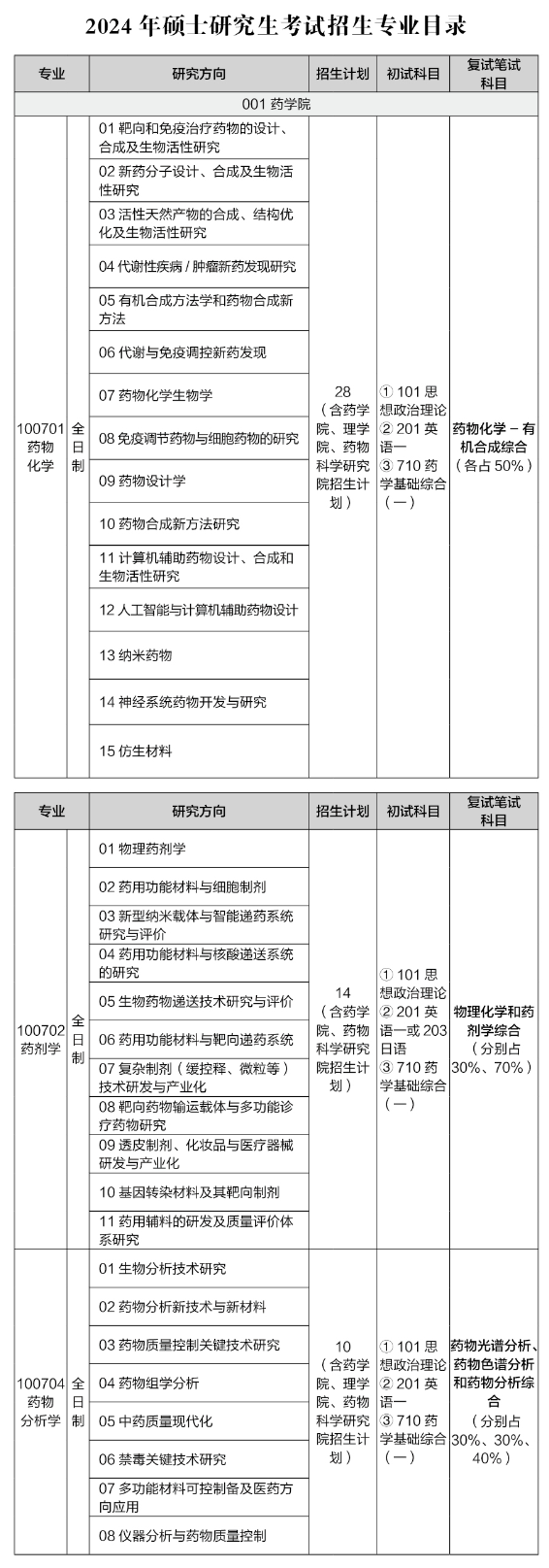 中國藥科大學2024碩士研究生招生專業(yè)目錄及考試科目