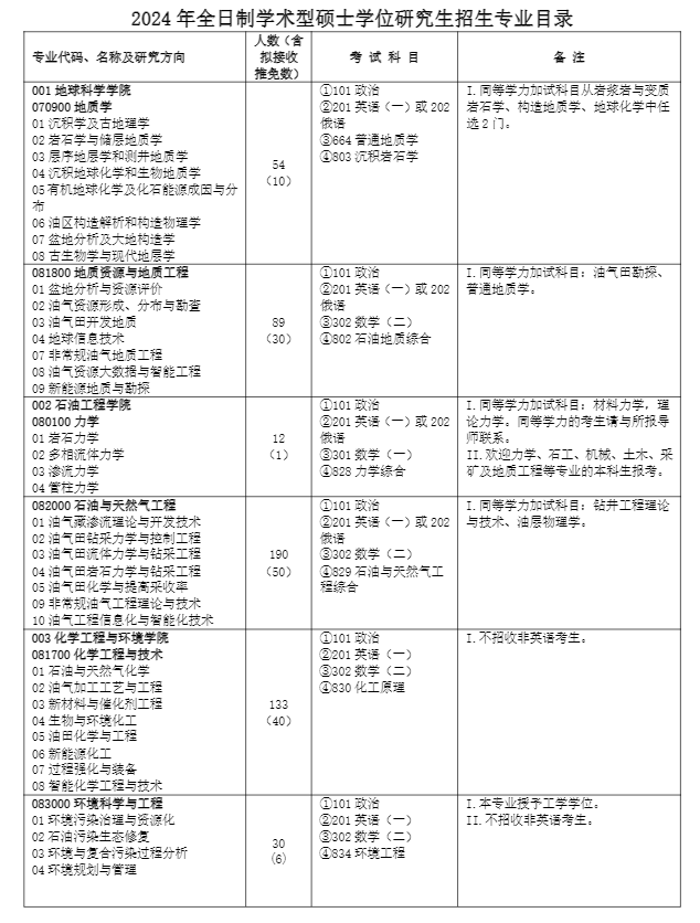 2024年中國石油大學(xué)（北京）研究生招生簡章及各專業(yè)招生計劃人數(shù)