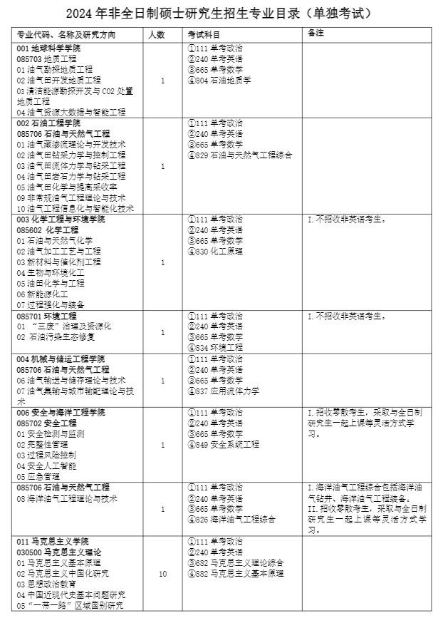 2024年中國石油大學(xué)（北京）研究生招生簡章及各專業(yè)招生計劃人數(shù)