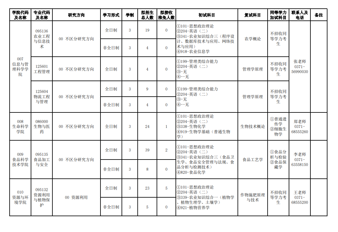 2024年河南農(nóng)業(yè)大學(xué)研究生招生簡章及各專業(yè)招生計(jì)劃人數(shù)