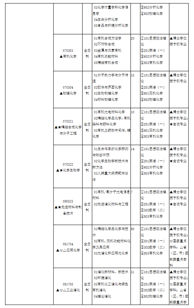 2024年華東理工大學(xué)研究生招生簡章及各專業(yè)招生計(jì)劃人數(shù)