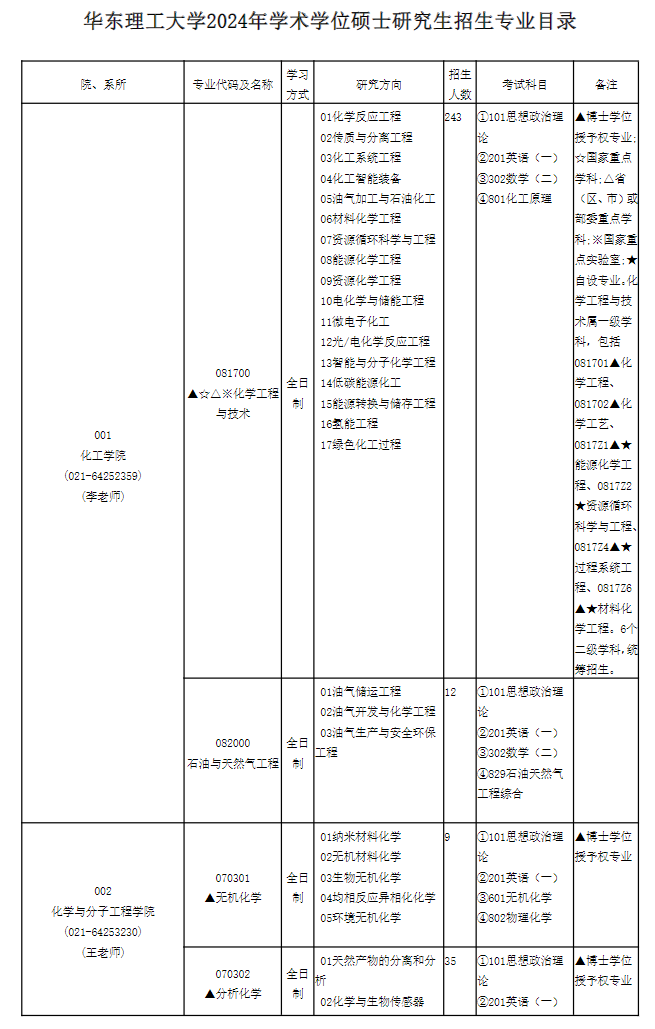 2024年華東理工大學(xué)研究生招生簡章及各專業(yè)招生計(jì)劃人數(shù)