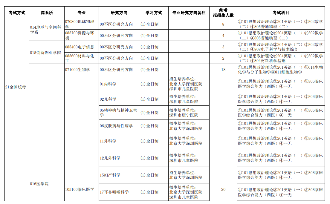 南方科技大學(xué)2024碩士研究生招生專業(yè)目錄及考試科目