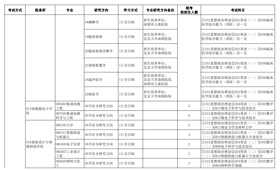 南方科技大學(xué)2024碩士研究生招生專業(yè)目錄及考試科目