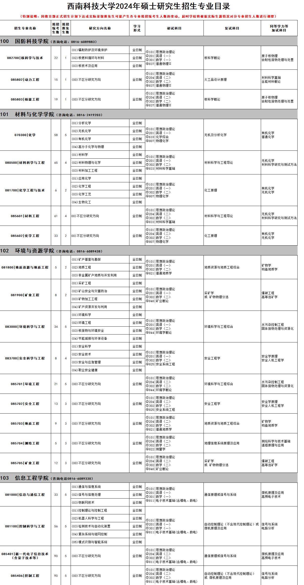 西南科技大學(xué)2024碩士研究生招生專業(yè)目錄及考試科目