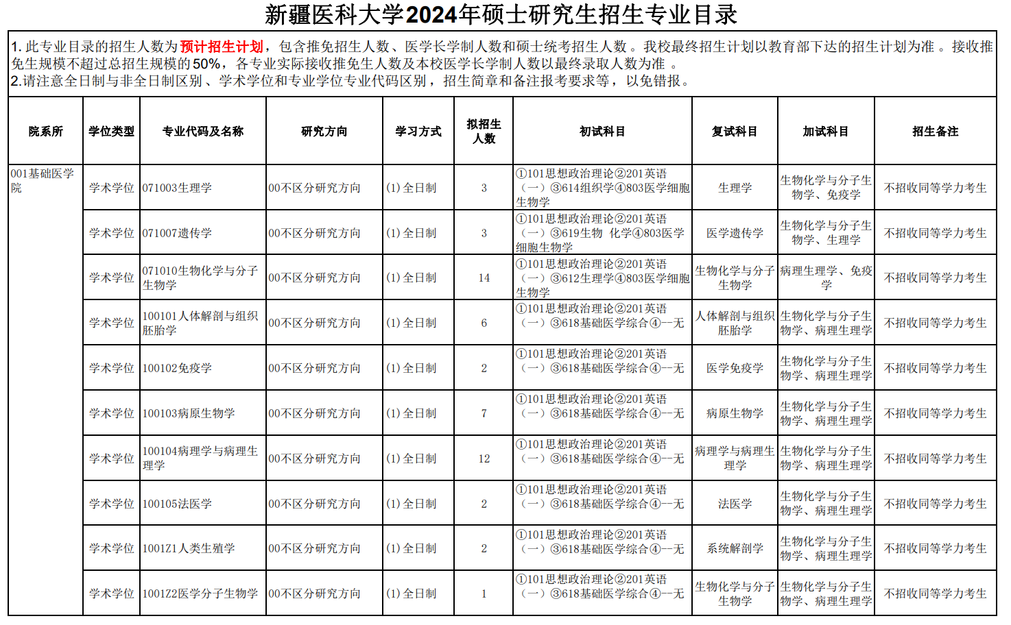 2024年新疆醫(yī)科大學(xué)研究生招生簡章及各專業(yè)招生計劃人數(shù)