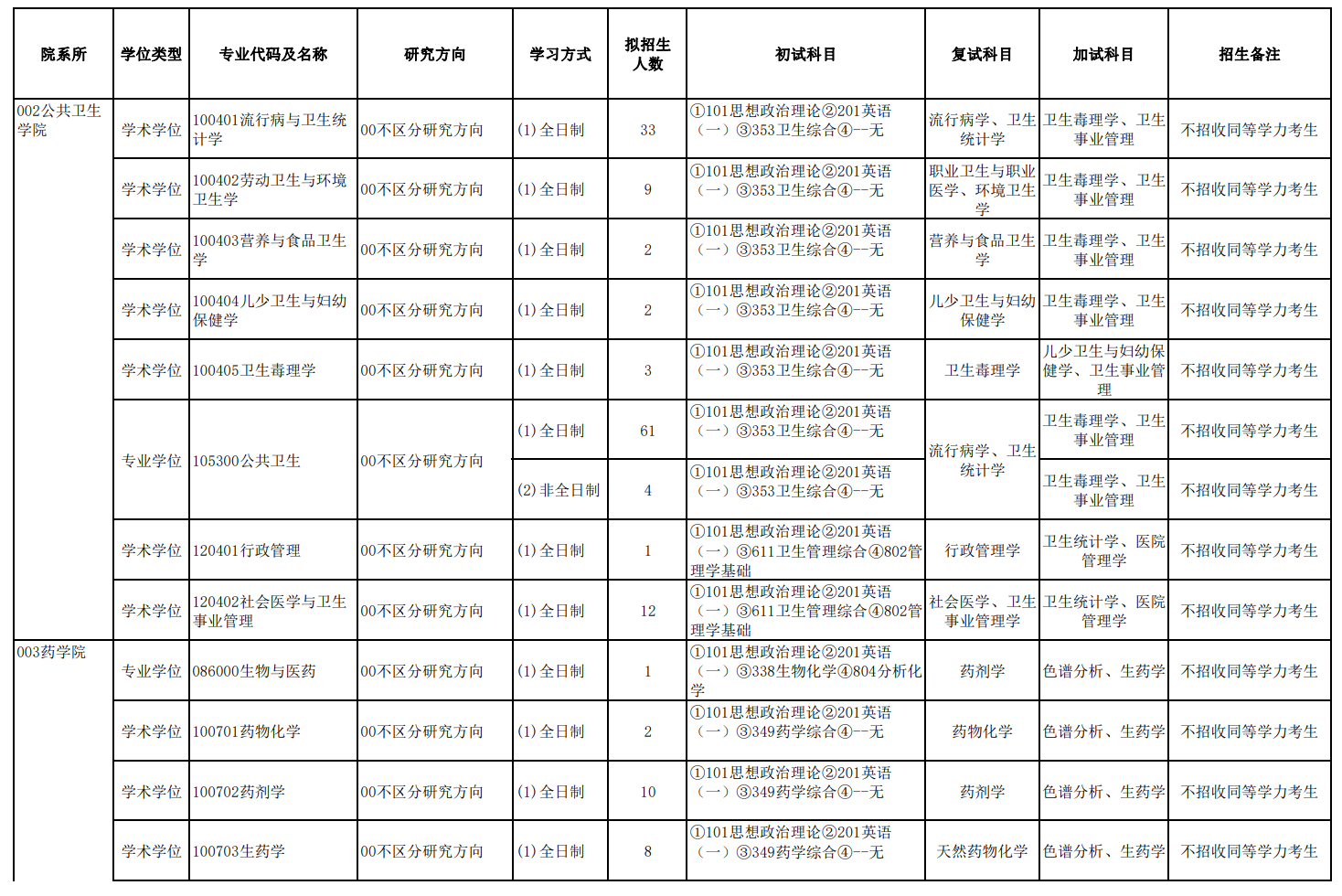 2024年新疆醫(yī)科大學(xué)研究生招生簡章及各專業(yè)招生計劃人數(shù)