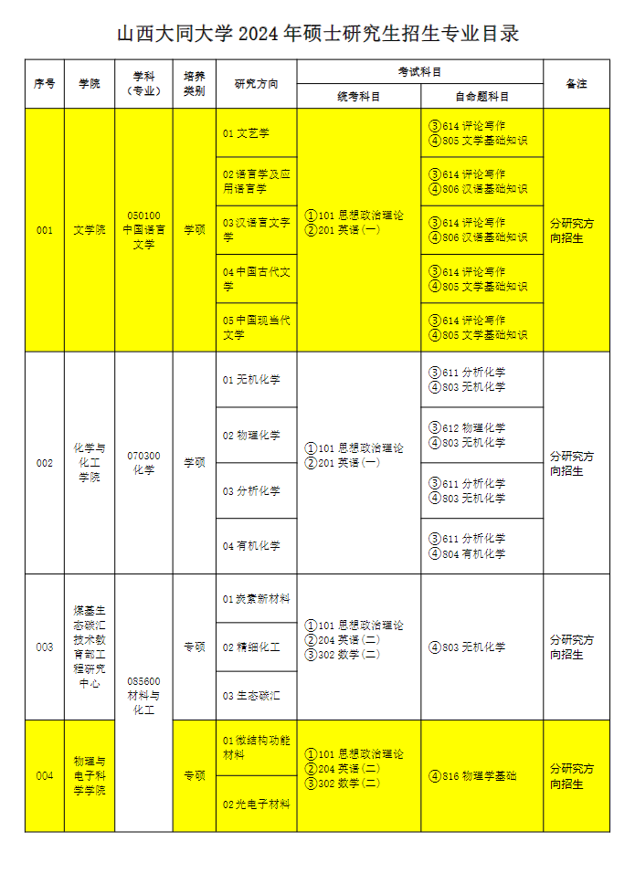 山西大同大學(xué)2024碩士研究生招生專業(yè)目錄及考試科目