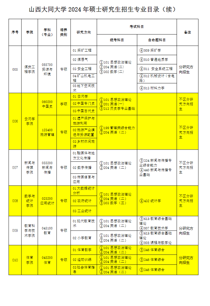 山西大同大學(xué)2024碩士研究生招生專業(yè)目錄及考試科目