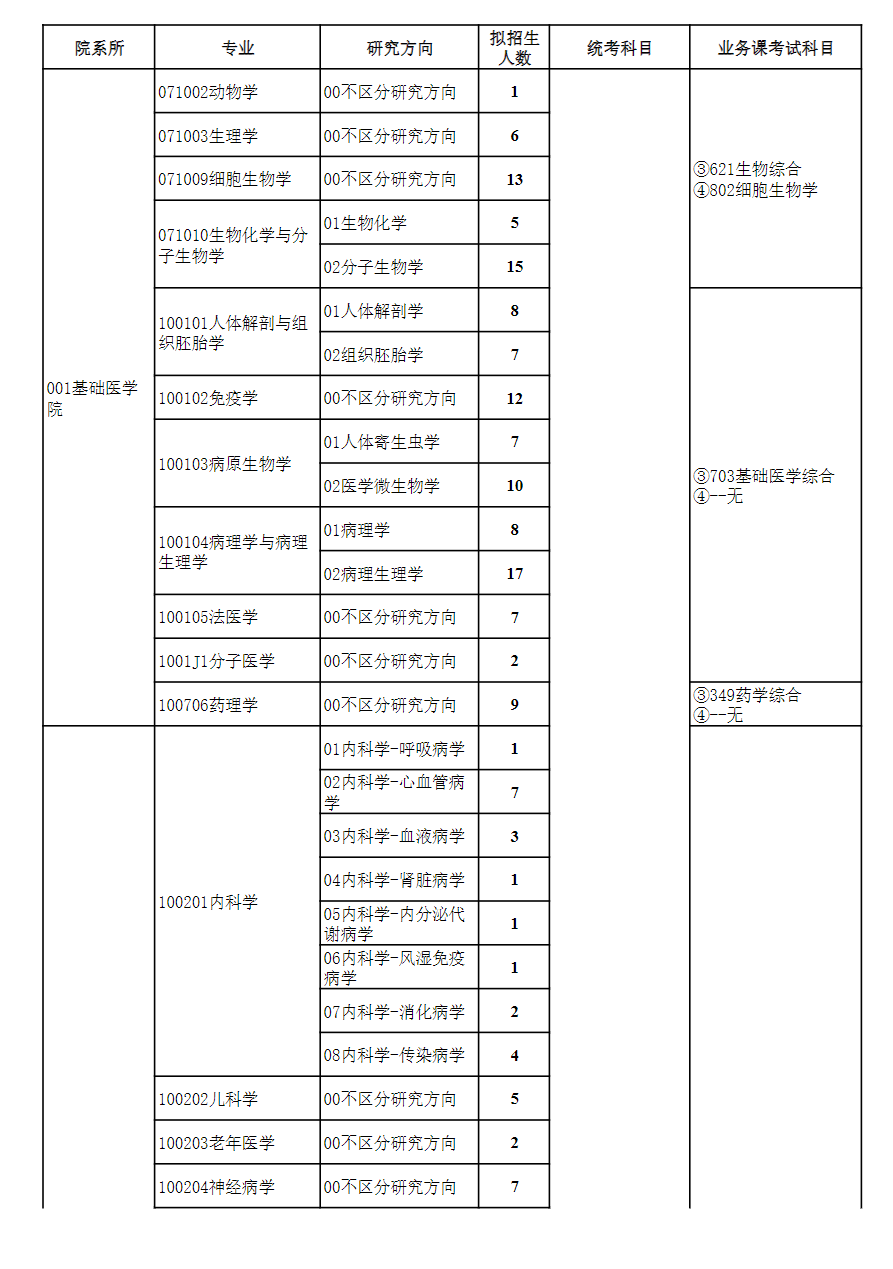 2024年貴州醫(yī)科大學(xué)研究生招生簡章及各專業(yè)招生計劃人數(shù)