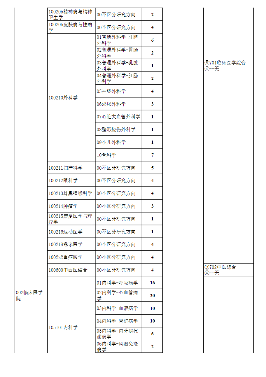 2024年貴州醫(yī)科大學(xué)研究生招生簡章及各專業(yè)招生計劃人數(shù)