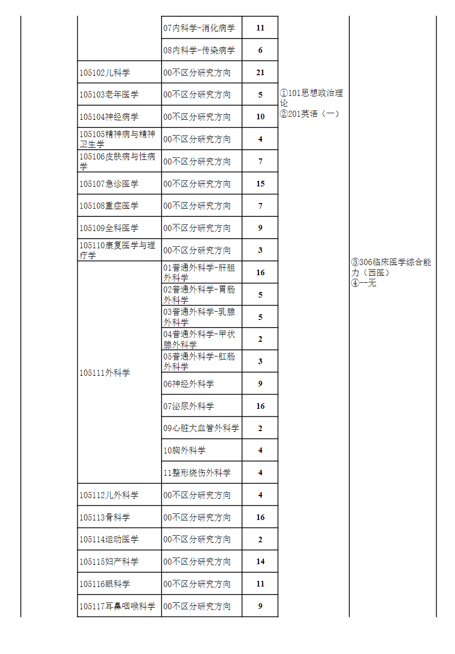 2024年貴州醫(yī)科大學(xué)研究生招生簡章及各專業(yè)招生計劃人數(shù)