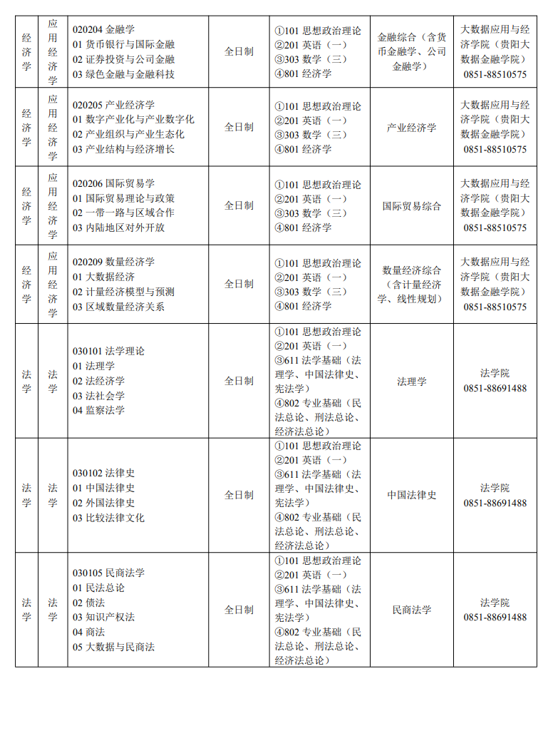 貴州財經(jīng)大學(xué)2024碩士研究生招生專業(yè)目錄及考試科目