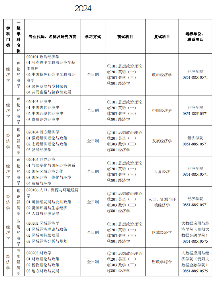 貴州財經(jīng)大學(xué)2024碩士研究生招生專業(yè)目錄及考試科目