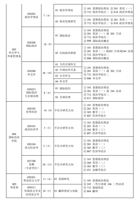 2024年外交學院研究生招生簡章及各專業(yè)招生計劃人數(shù)