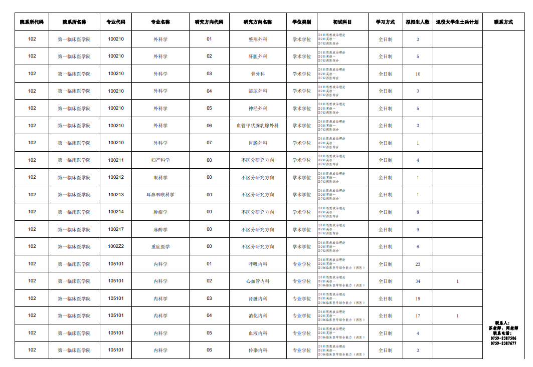 廣東醫(yī)科大學2024碩士研究生招生專業(yè)目錄及考試科目