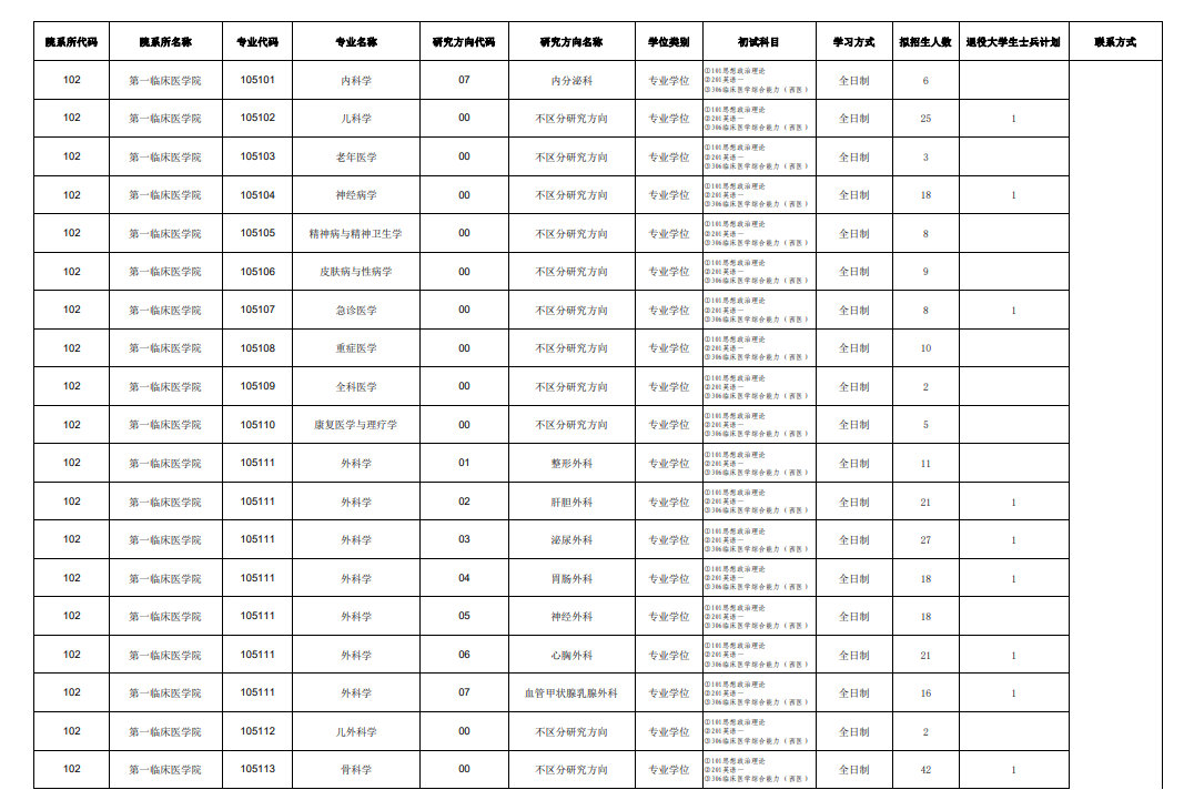 廣東醫(yī)科大學2024碩士研究生招生專業(yè)目錄及考試科目