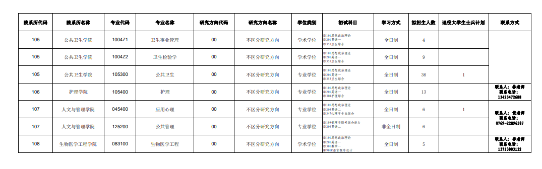 廣東醫(yī)科大學2024碩士研究生招生專業(yè)目錄及考試科目