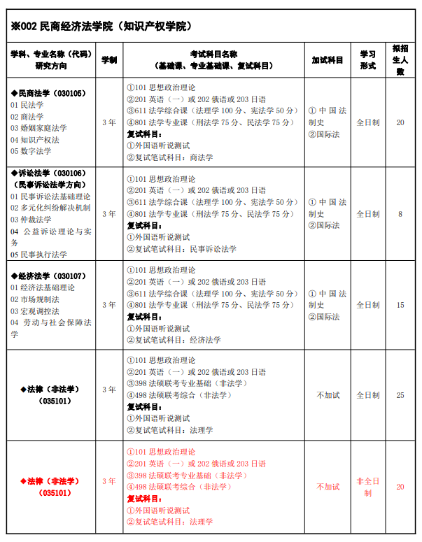 甘肅政法大學(xué)2024碩士研究生招生專業(yè)目錄及考試科目