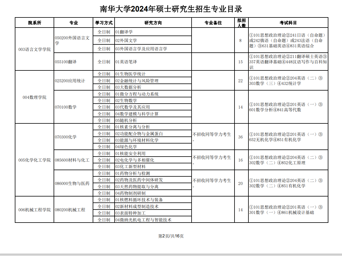 2024年南華大學(xué)研究生招生簡章及各專業(yè)招生計(jì)劃人數(shù)