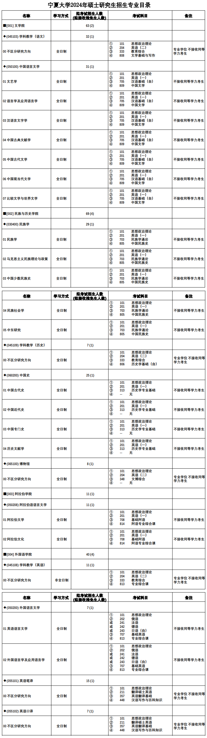 2024年寧夏大學(xué)研究生招生簡(jiǎn)章及各專(zhuān)業(yè)招生計(jì)劃人數(shù)