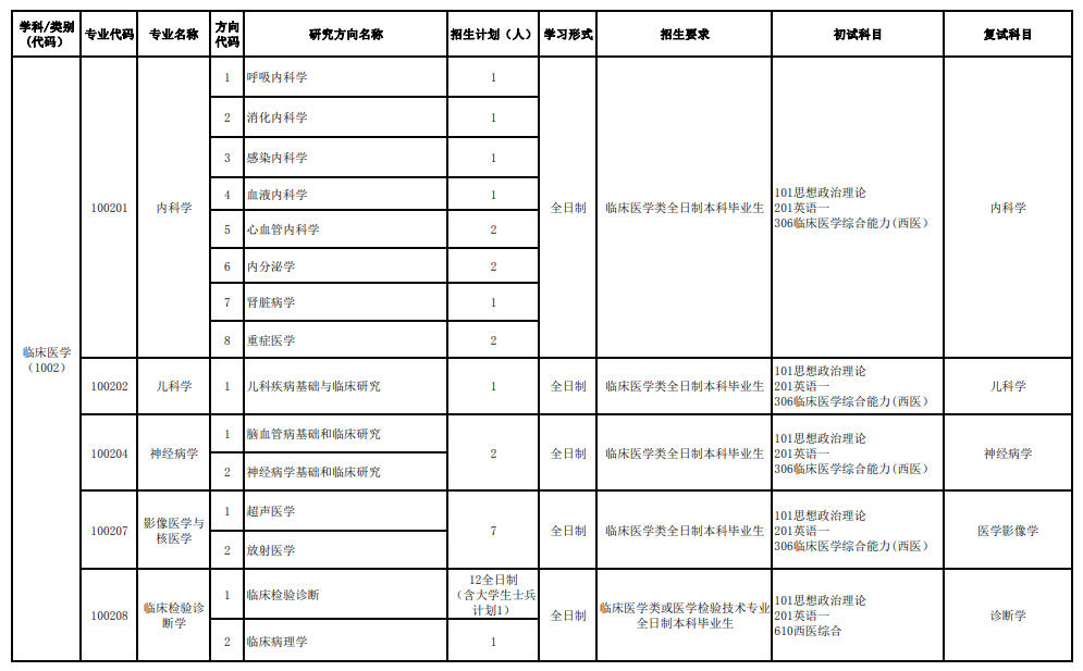 皖南醫(yī)學(xué)院2024碩士研究生招生專業(yè)目錄及考試科目