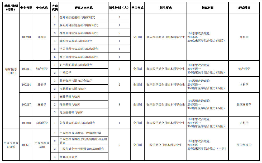 皖南醫(yī)學(xué)院2024碩士研究生招生專業(yè)目錄及考試科目