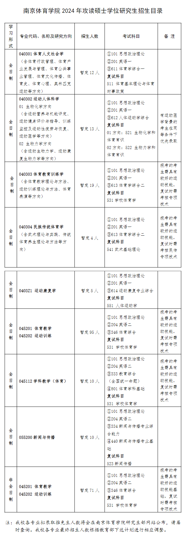 南京體育學院2024碩士研究生招生專業(yè)目錄及考試科目