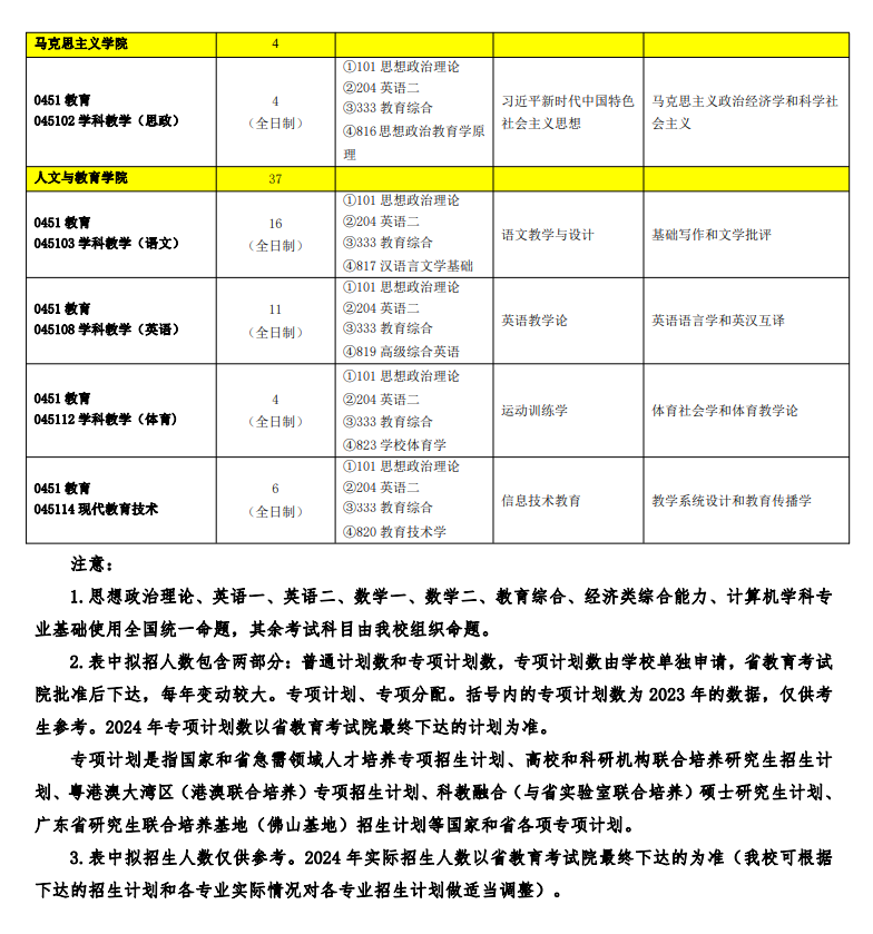 佛山科學(xué)技術(shù)學(xué)院2024碩士研究生招生專業(yè)目錄及考試科目