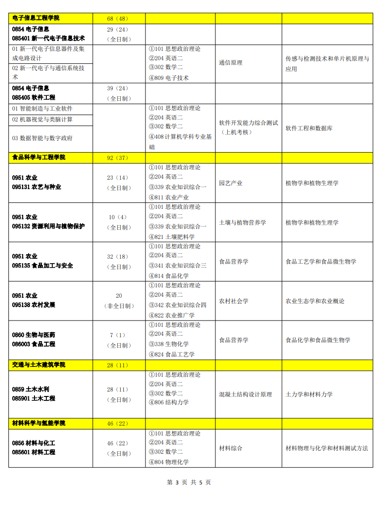 佛山科學(xué)技術(shù)學(xué)院2024碩士研究生招生專業(yè)目錄及考試科目