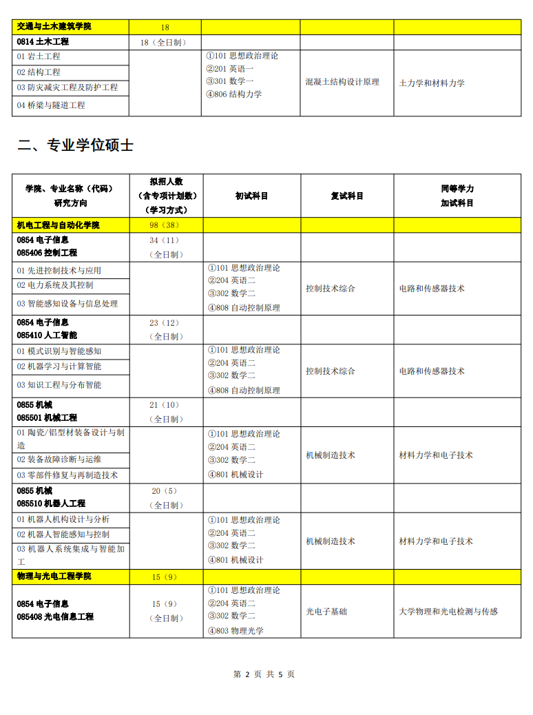 佛山科學(xué)技術(shù)學(xué)院2024碩士研究生招生專業(yè)目錄及考試科目