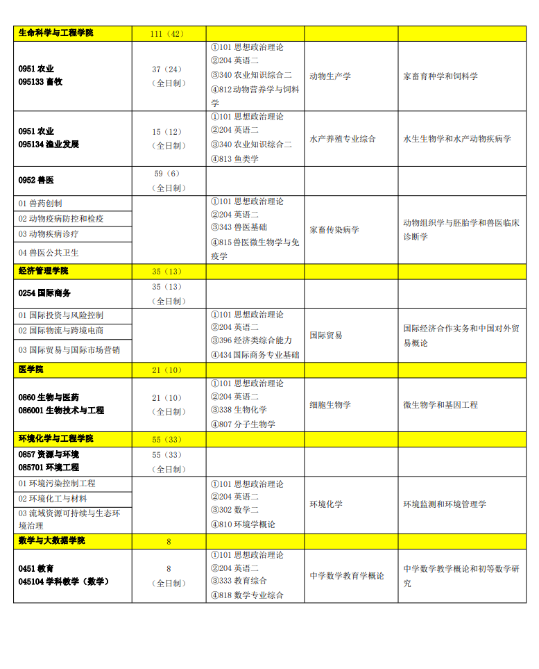 佛山科學(xué)技術(shù)學(xué)院2024碩士研究生招生專業(yè)目錄及考試科目