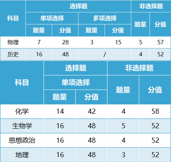 新高考2024年九省聯(lián)考試卷結(jié)構,貴州各科試卷結(jié)構是怎樣的？