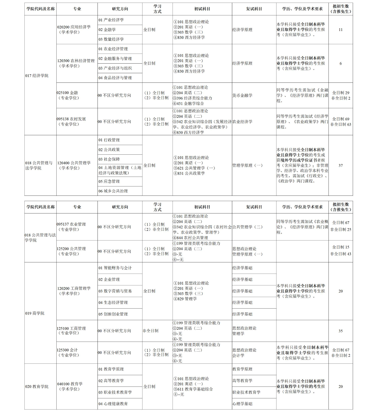 2024年湖南農(nóng)業(yè)大學(xué)研究生招生簡章及各專業(yè)招生計劃人數(shù)