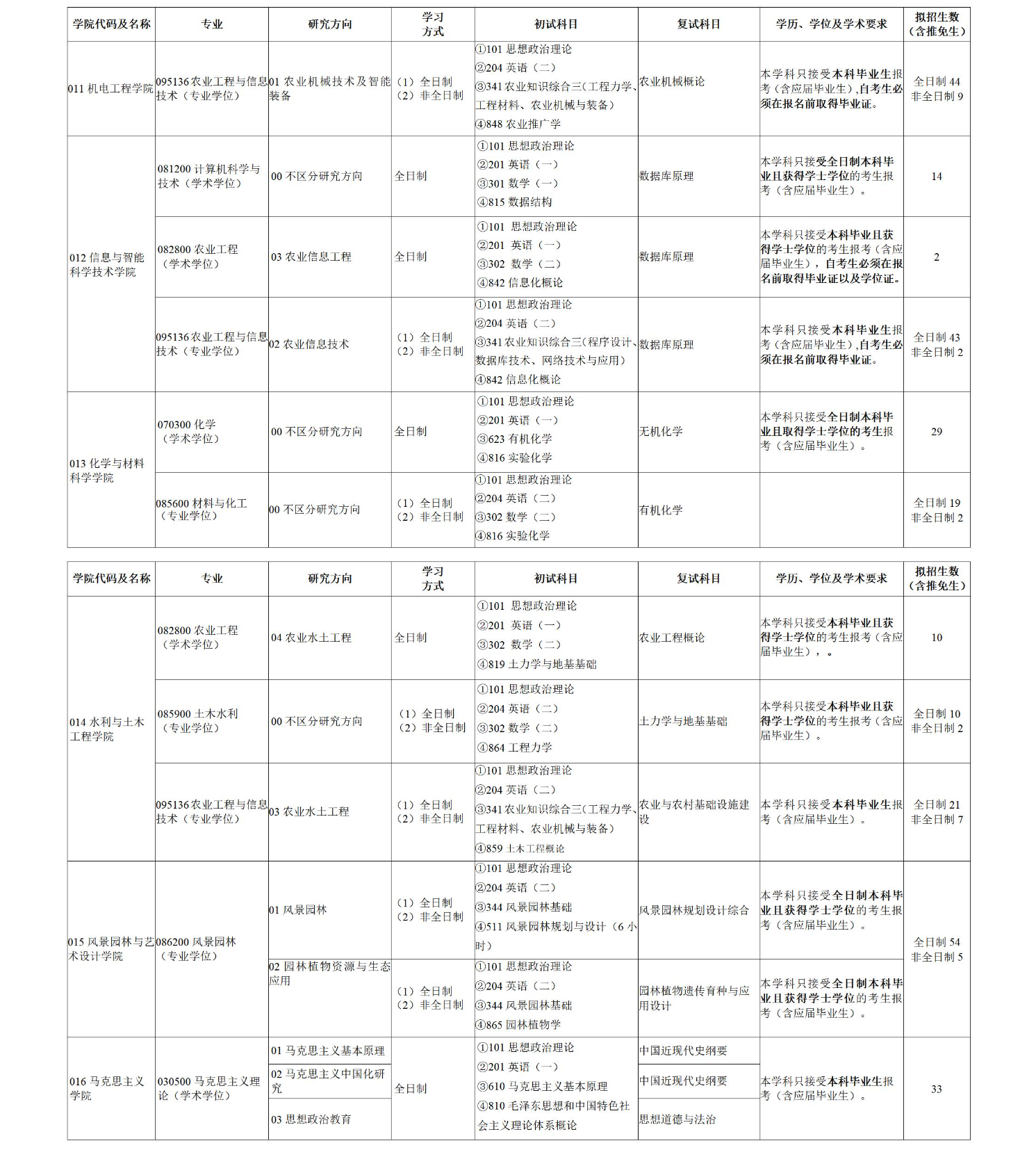 2024年湖南農(nóng)業(yè)大學(xué)研究生招生簡章及各專業(yè)招生計劃人數(shù)